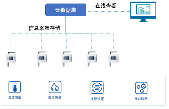 wifi温湿度记录仪架构