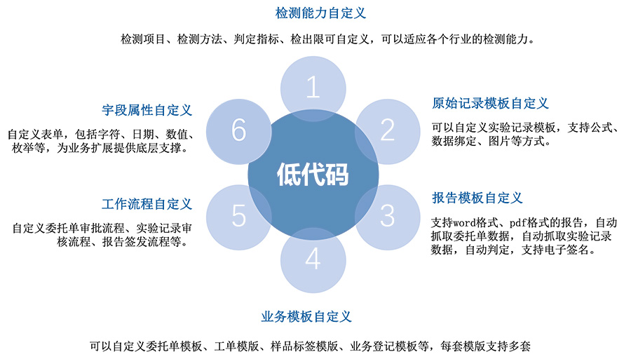 低代码引擎lims 自由定义